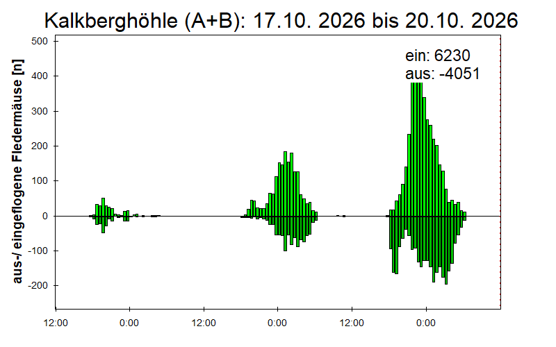 [Fledermaus] Lichtschranke: Segeberger Kalkberg (NABU Schleswig-Holstein)