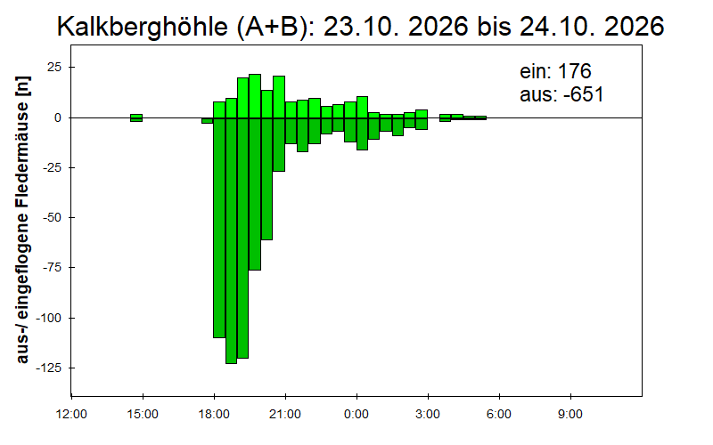 [Fledermaus] Lichtschranke: Segeberger Kalkberg (NABU Schleswig-Holstein)